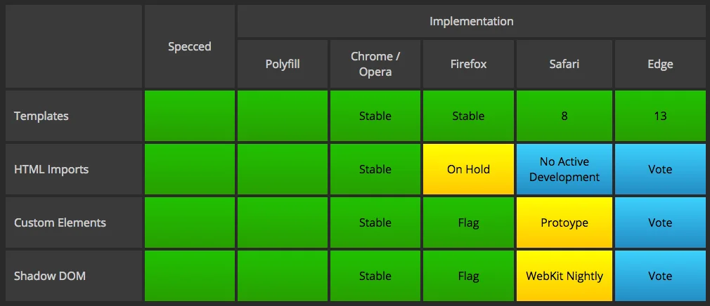 Web Components current support